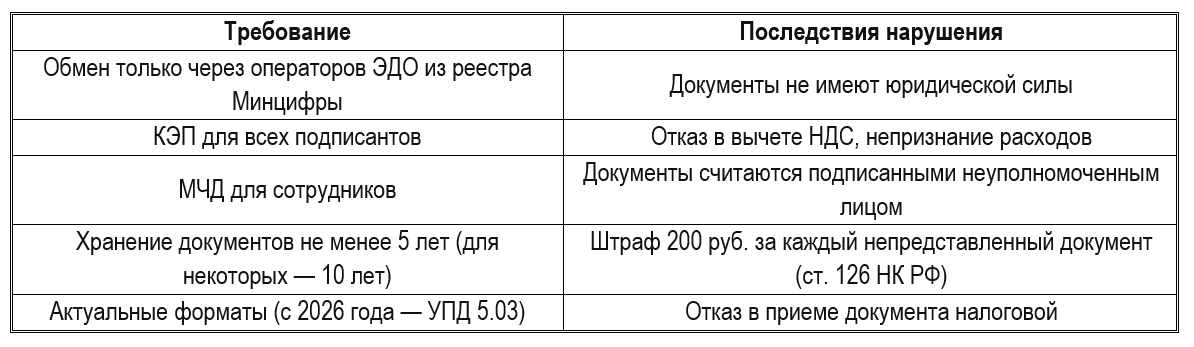 Как проверить, что контрагент использует ЭДО